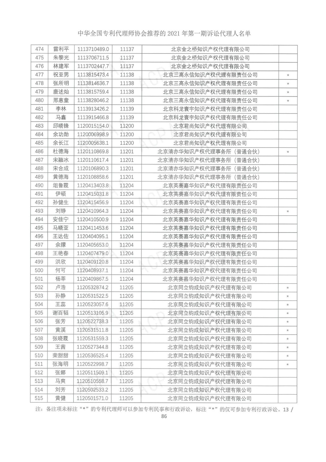 中華全國(guó)專利代理師協(xié)會(huì)公布2021年第一期訴訟代理人名單！