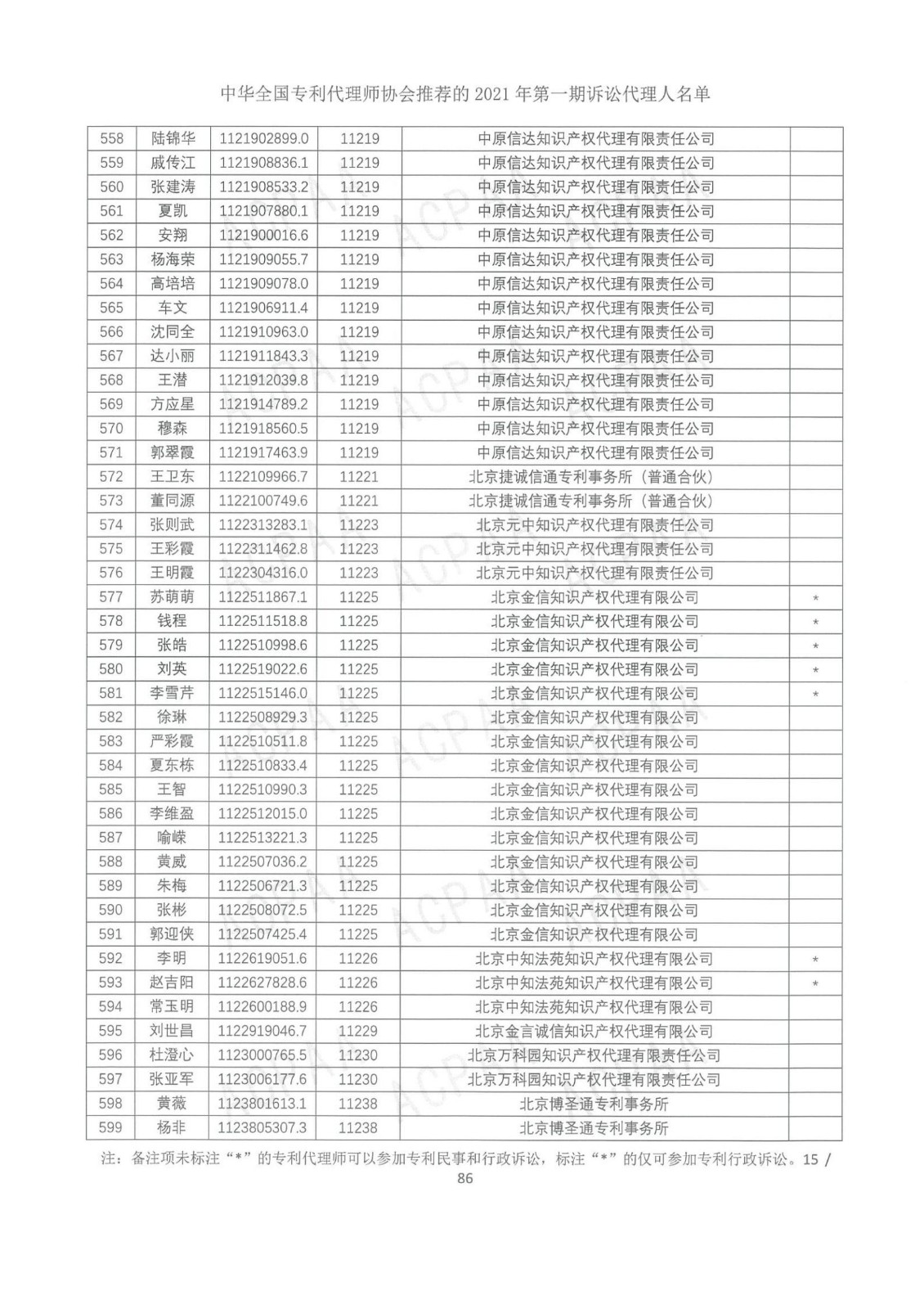 中華全國專利代理師協(xié)會公布2021年第一期訴訟代理人名單！