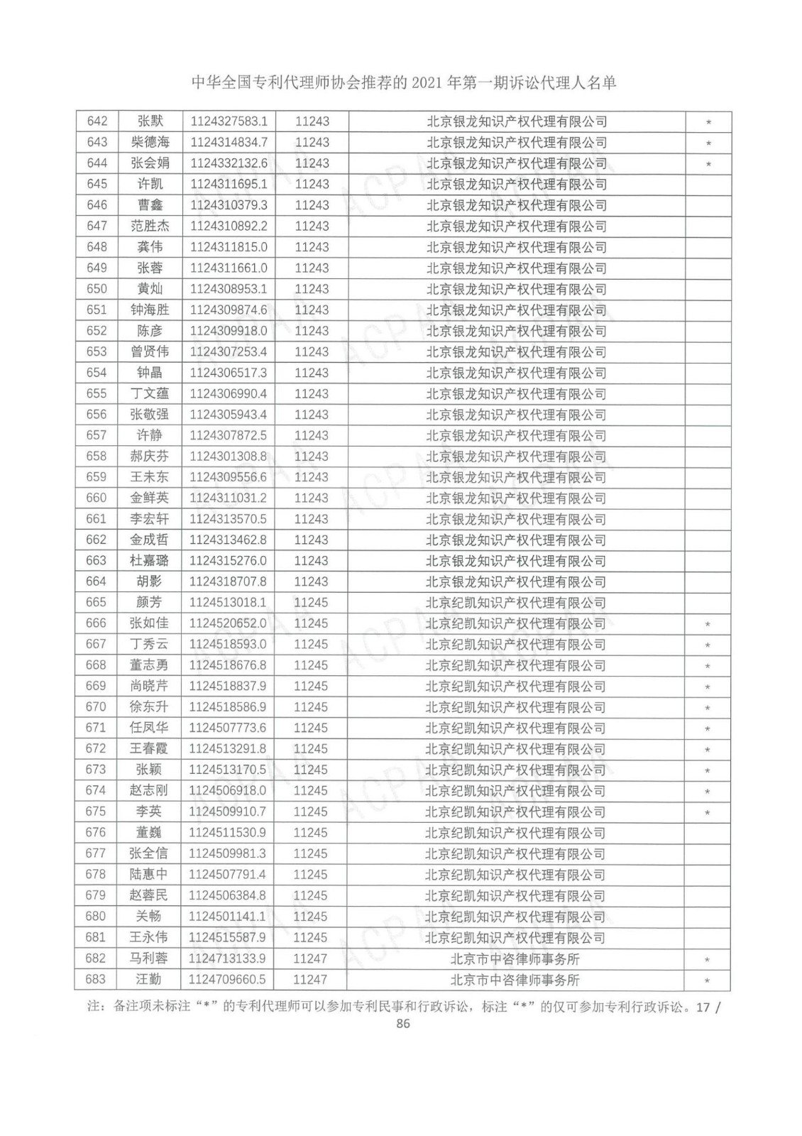 中華全國(guó)專利代理師協(xié)會(huì)公布2021年第一期訴訟代理人名單！