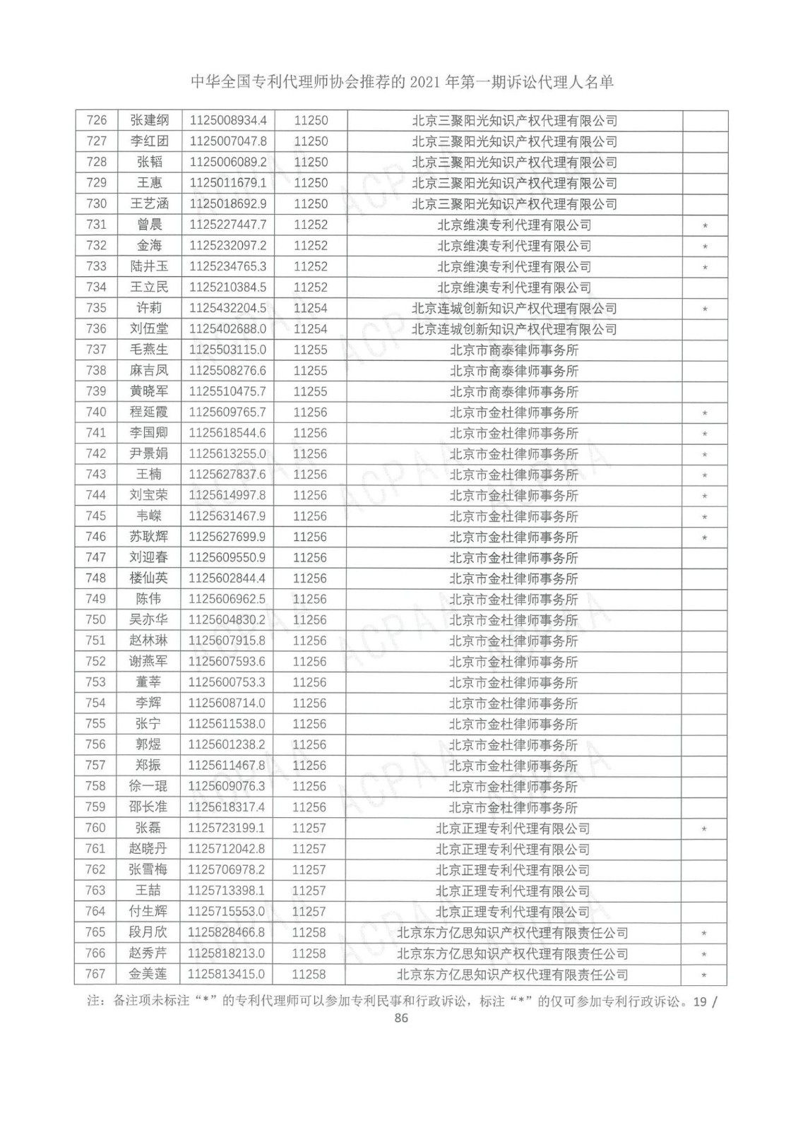 中華全國(guó)專利代理師協(xié)會(huì)公布2021年第一期訴訟代理人名單！