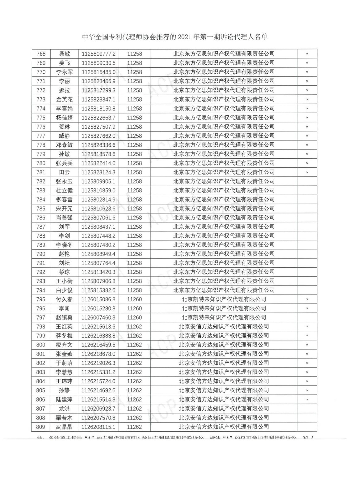 中華全國專利代理師協(xié)會公布2021年第一期訴訟代理人名單！