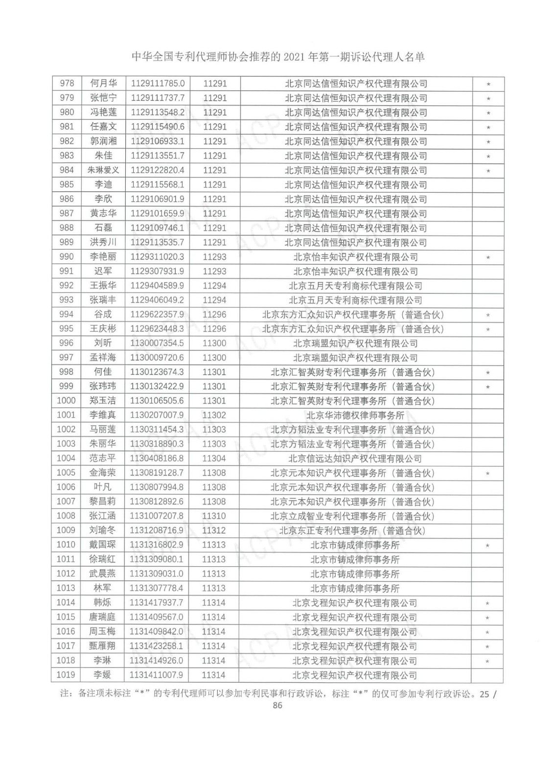 中華全國專利代理師協(xié)會公布2021年第一期訴訟代理人名單！