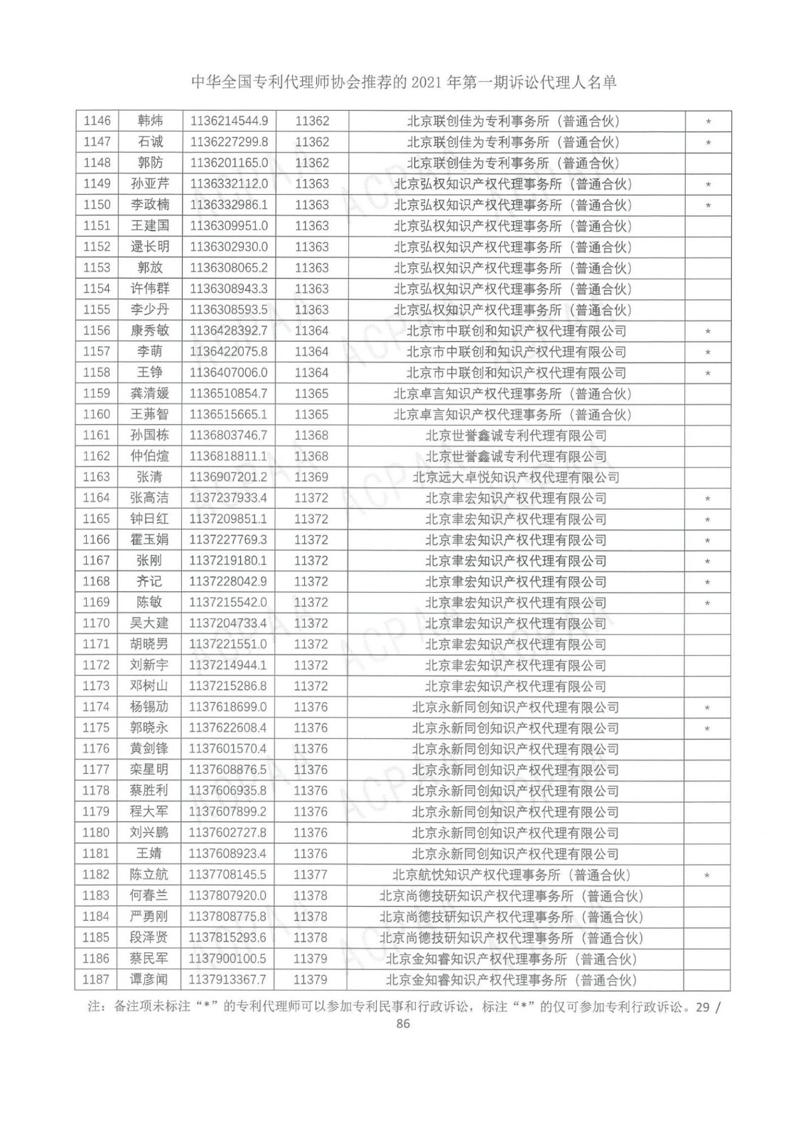 中華全國(guó)專利代理師協(xié)會(huì)公布2021年第一期訴訟代理人名單！