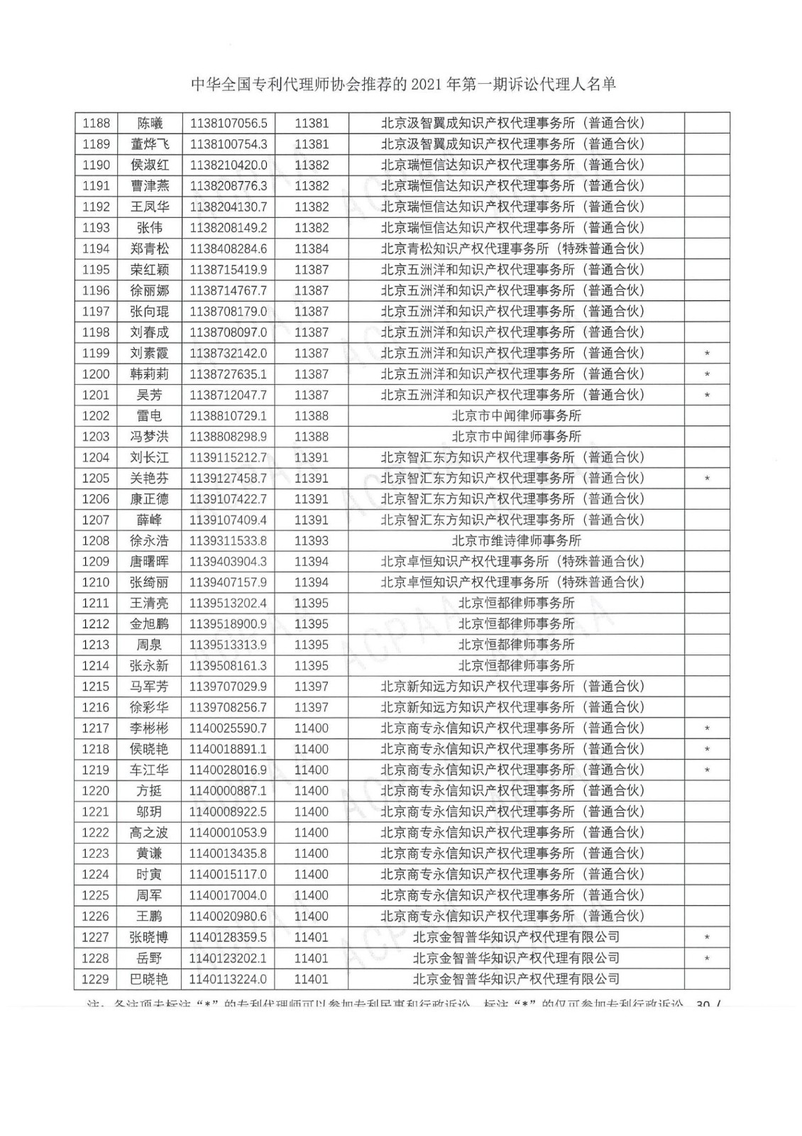 中華全國(guó)專利代理師協(xié)會(huì)公布2021年第一期訴訟代理人名單！