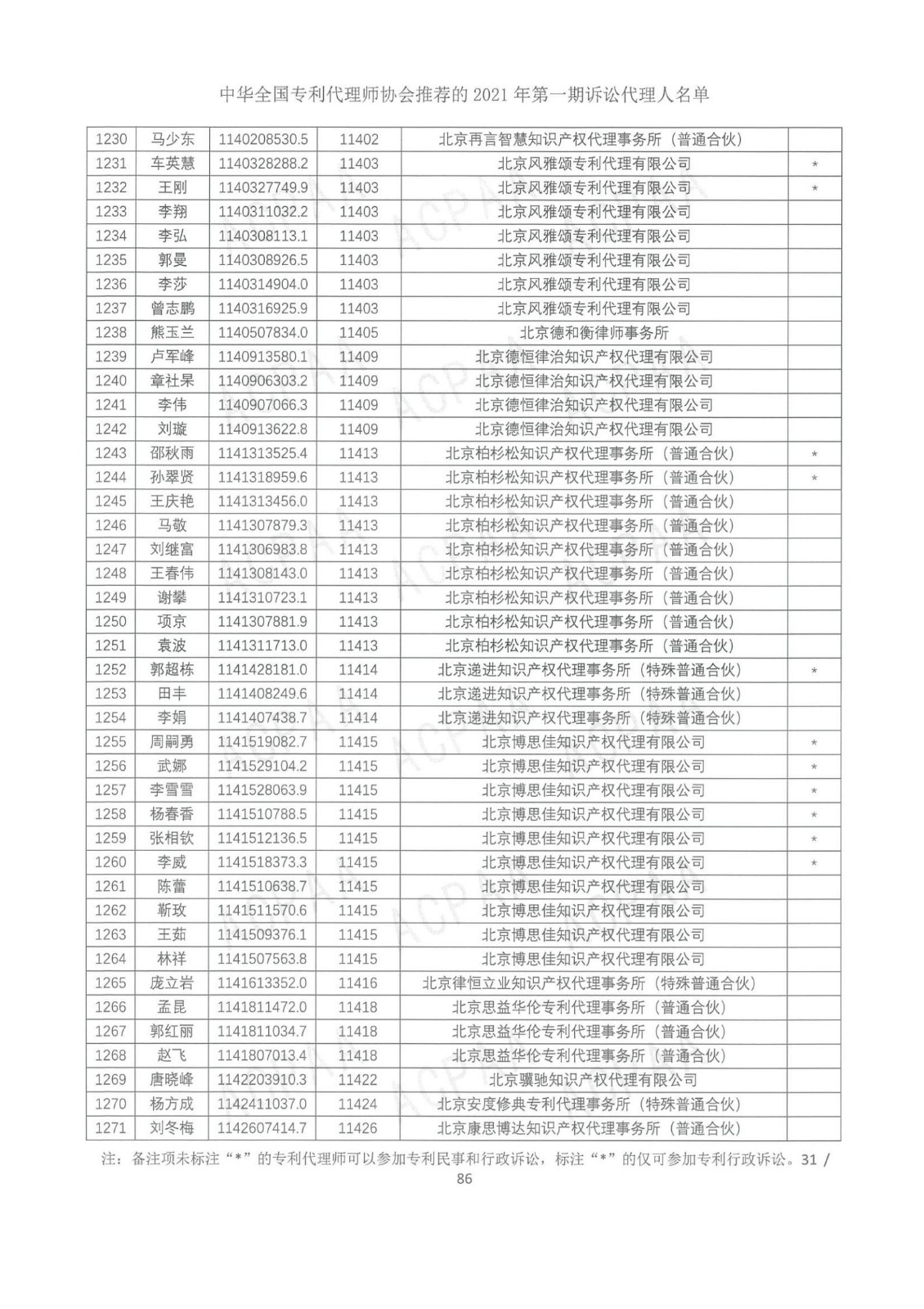 中華全國專利代理師協(xié)會公布2021年第一期訴訟代理人名單！