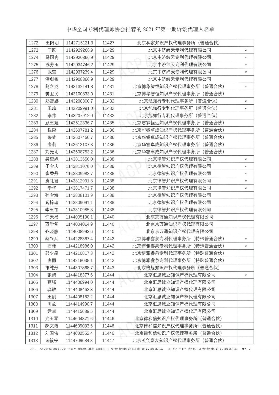 中華全國(guó)專利代理師協(xié)會(huì)公布2021年第一期訴訟代理人名單！