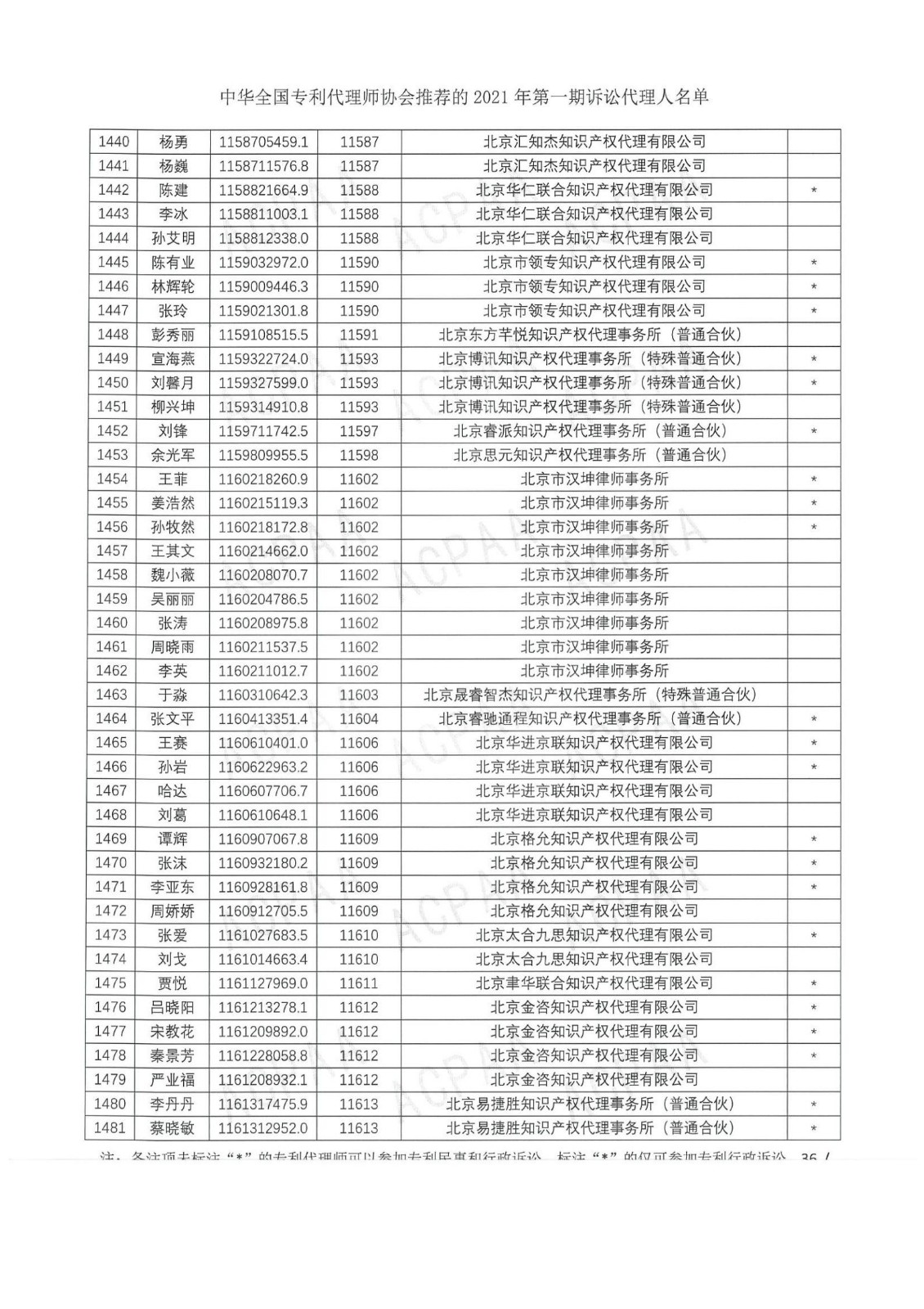 中華全國專利代理師協(xié)會公布2021年第一期訴訟代理人名單！