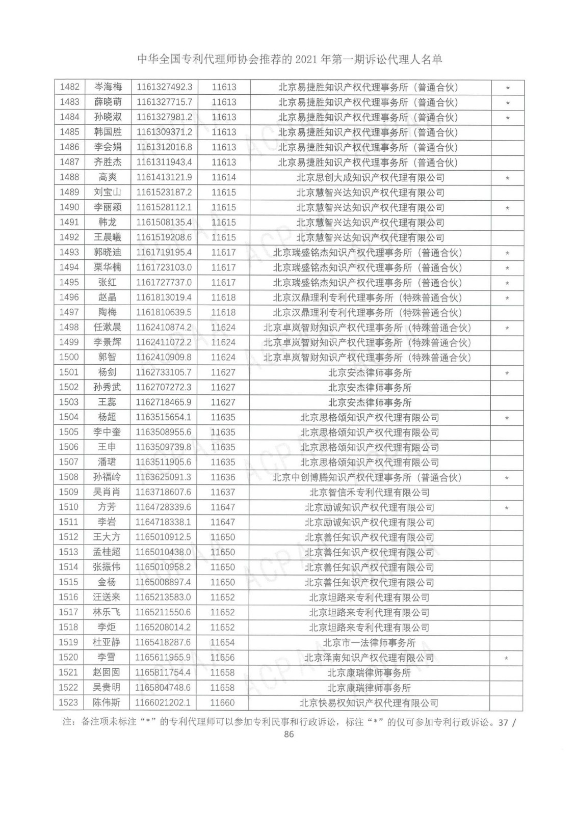 中華全國專利代理師協(xié)會公布2021年第一期訴訟代理人名單！