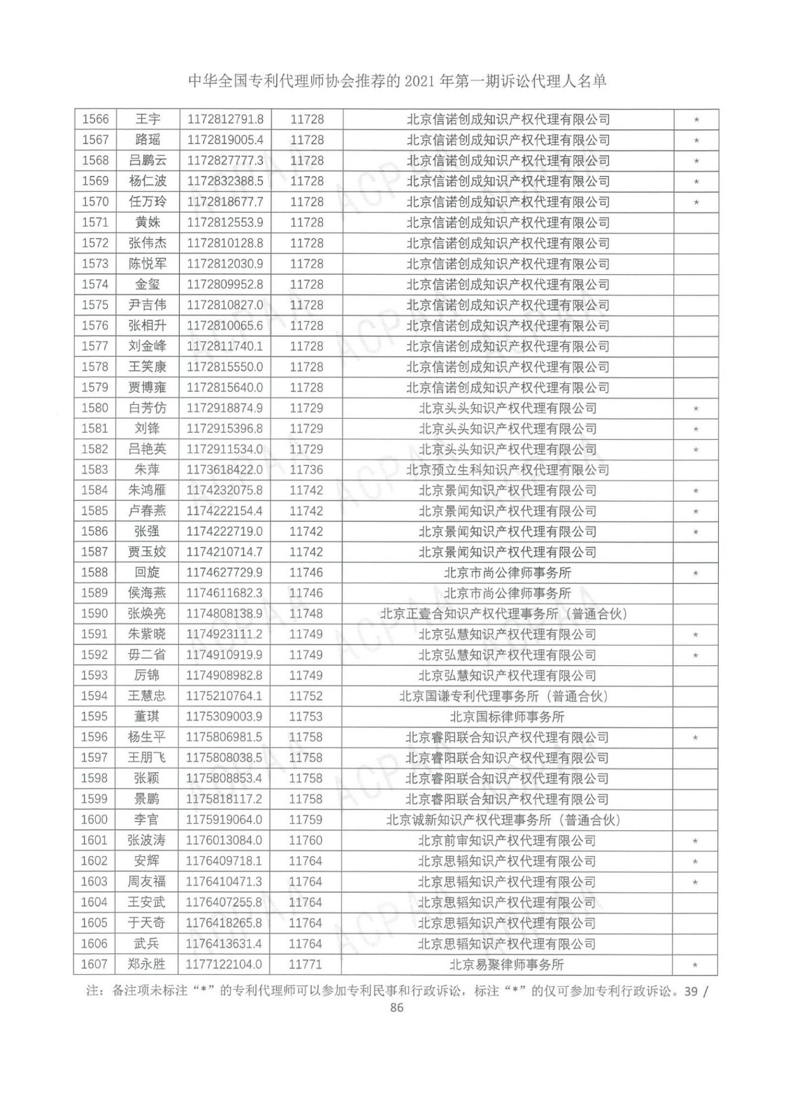 中華全國專利代理師協(xié)會公布2021年第一期訴訟代理人名單！