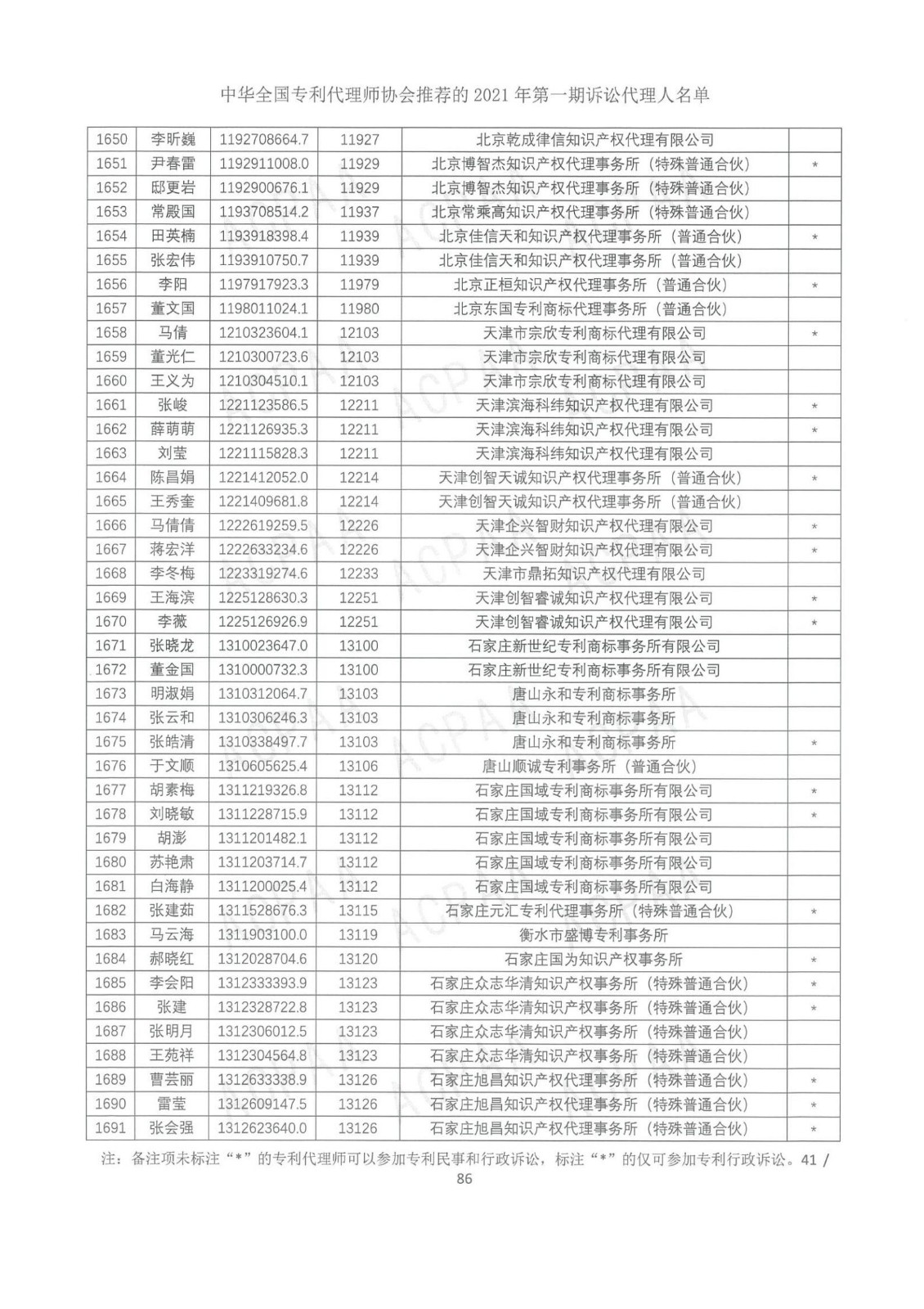 中華全國專利代理師協(xié)會公布2021年第一期訴訟代理人名單！