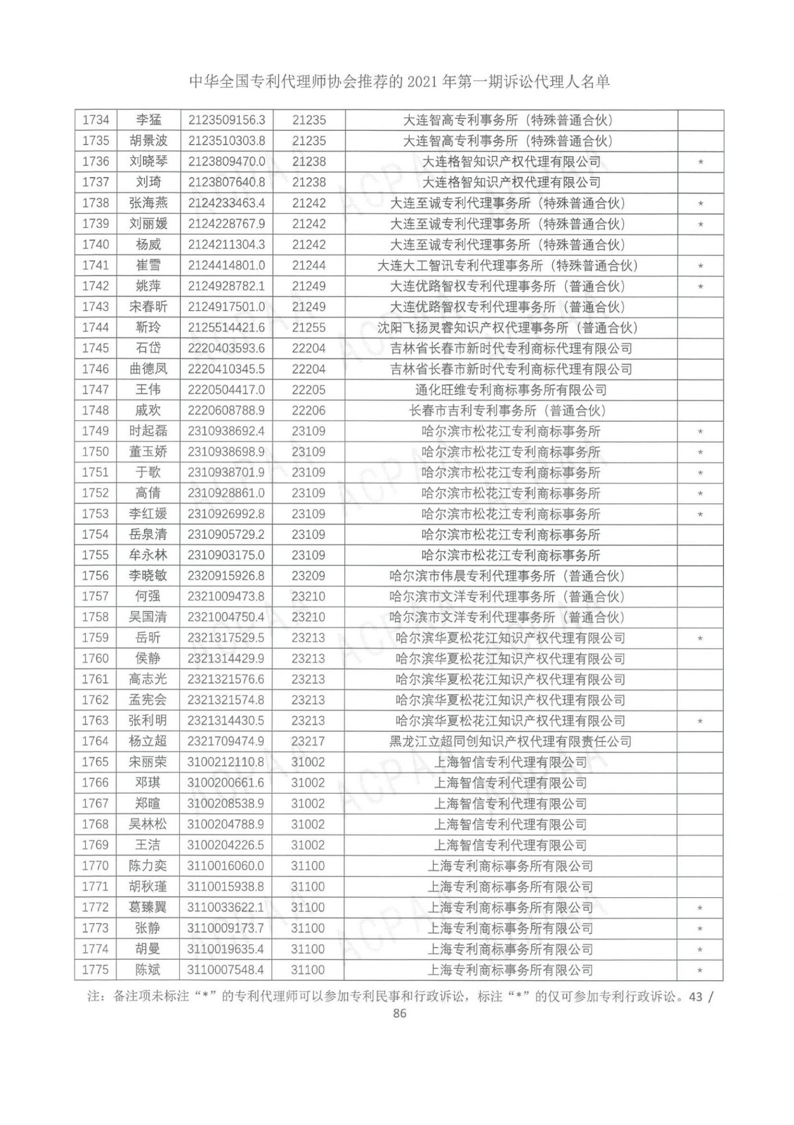 中華全國專利代理師協(xié)會公布2021年第一期訴訟代理人名單！