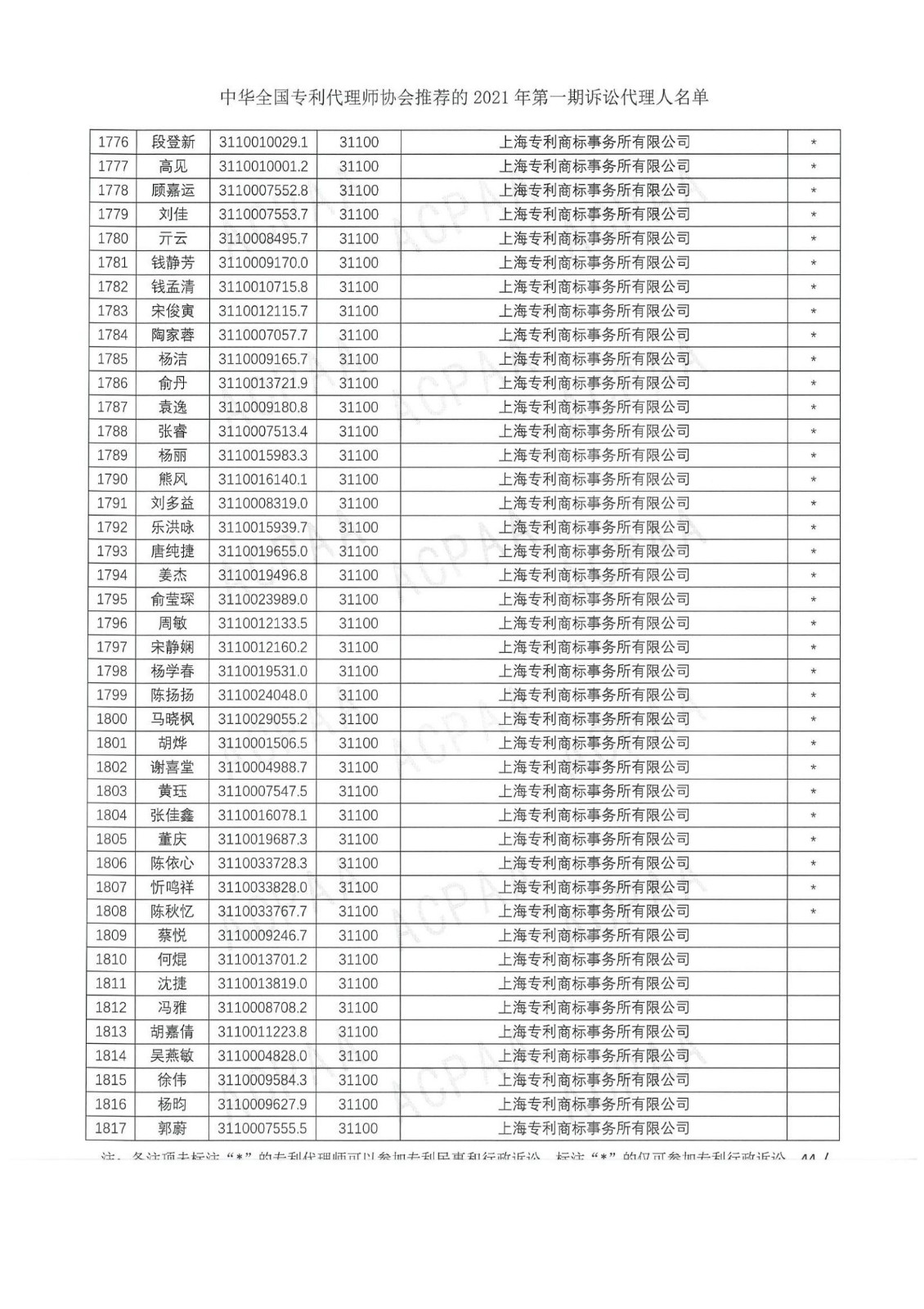 中華全國(guó)專利代理師協(xié)會(huì)公布2021年第一期訴訟代理人名單！