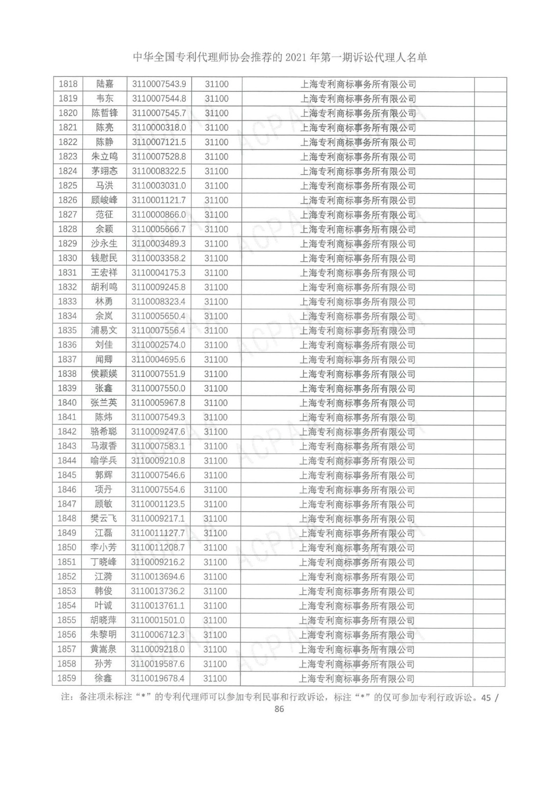 中華全國專利代理師協(xié)會公布2021年第一期訴訟代理人名單！