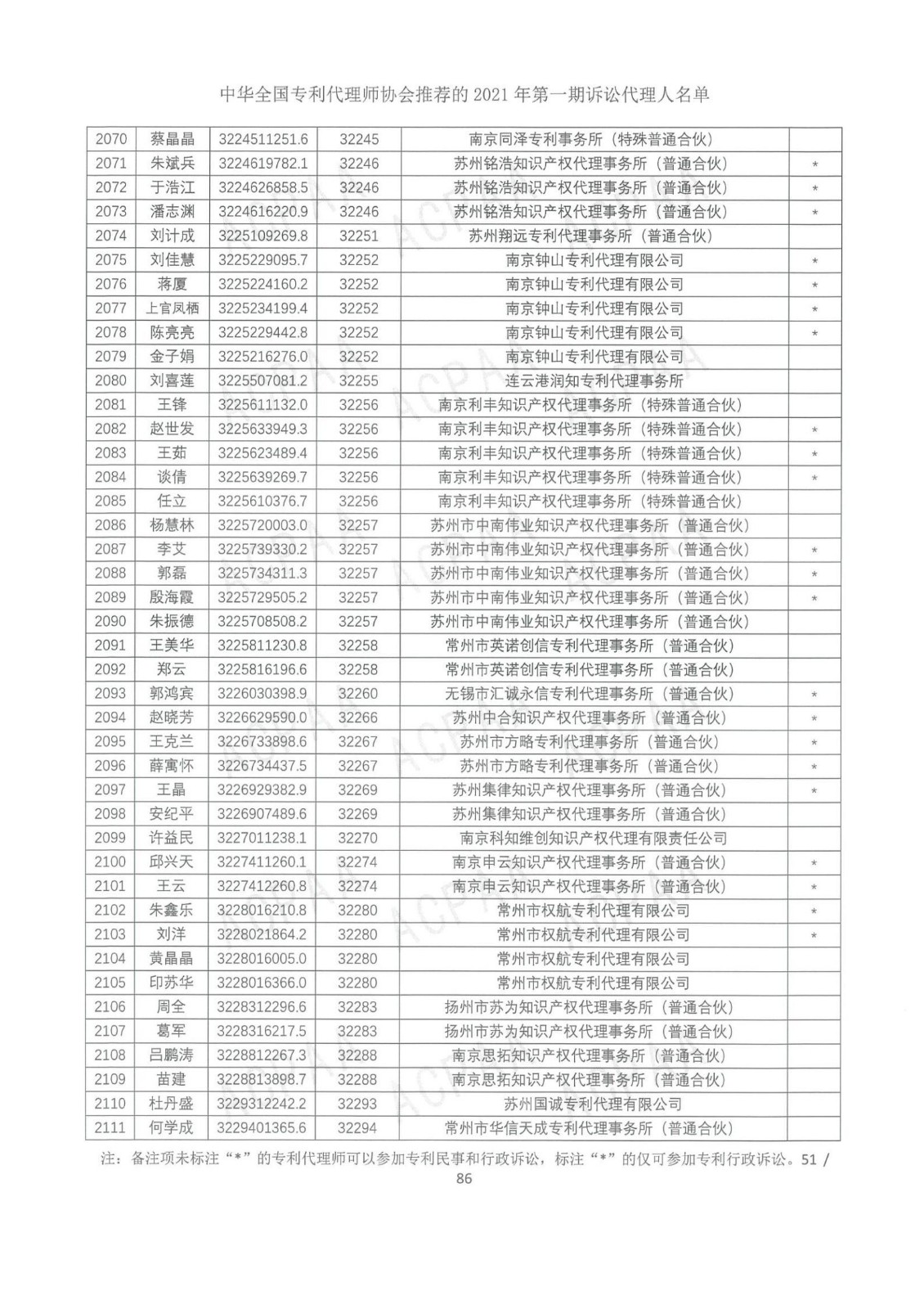 中華全國(guó)專利代理師協(xié)會(huì)公布2021年第一期訴訟代理人名單！