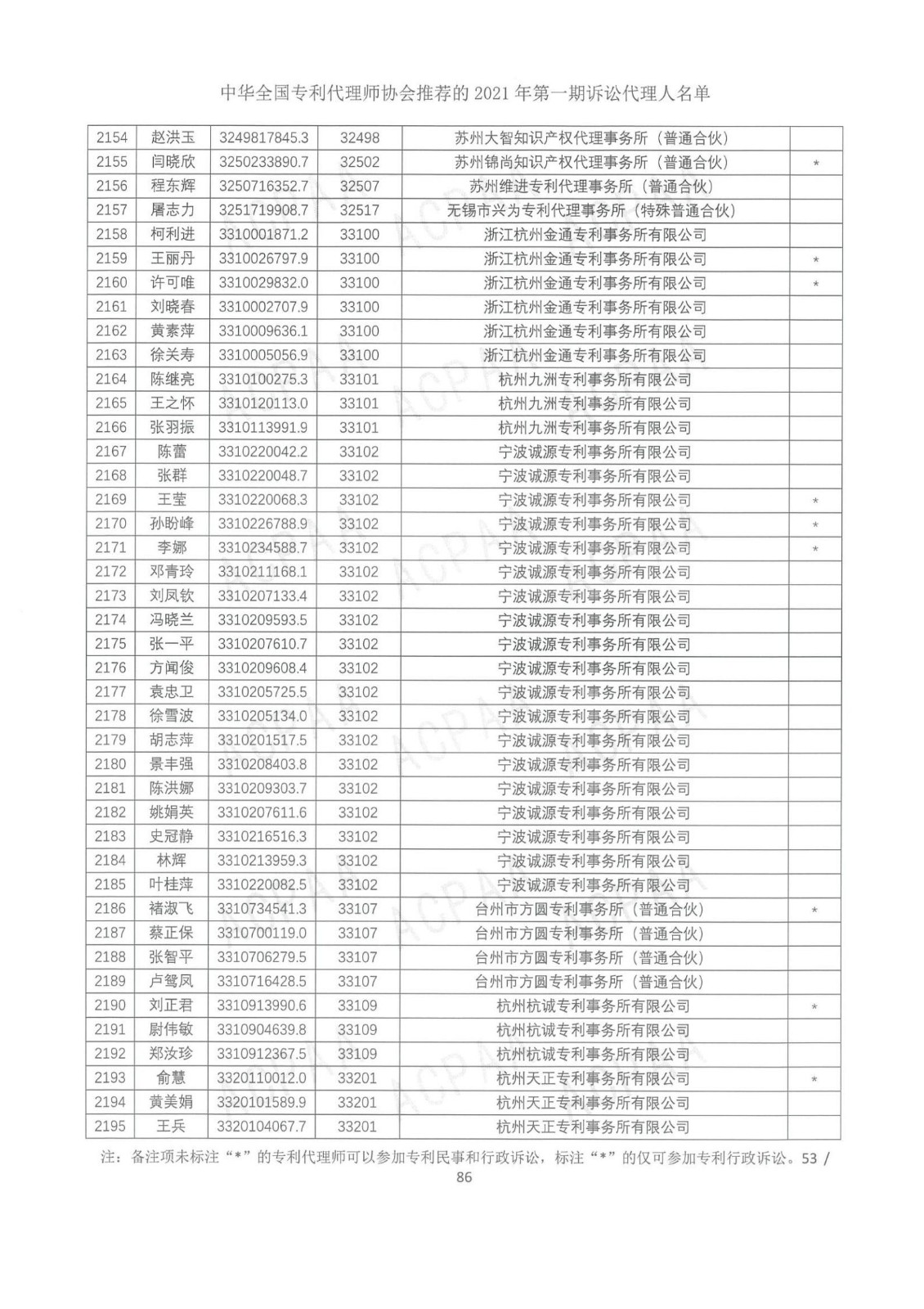 中華全國專利代理師協(xié)會公布2021年第一期訴訟代理人名單！