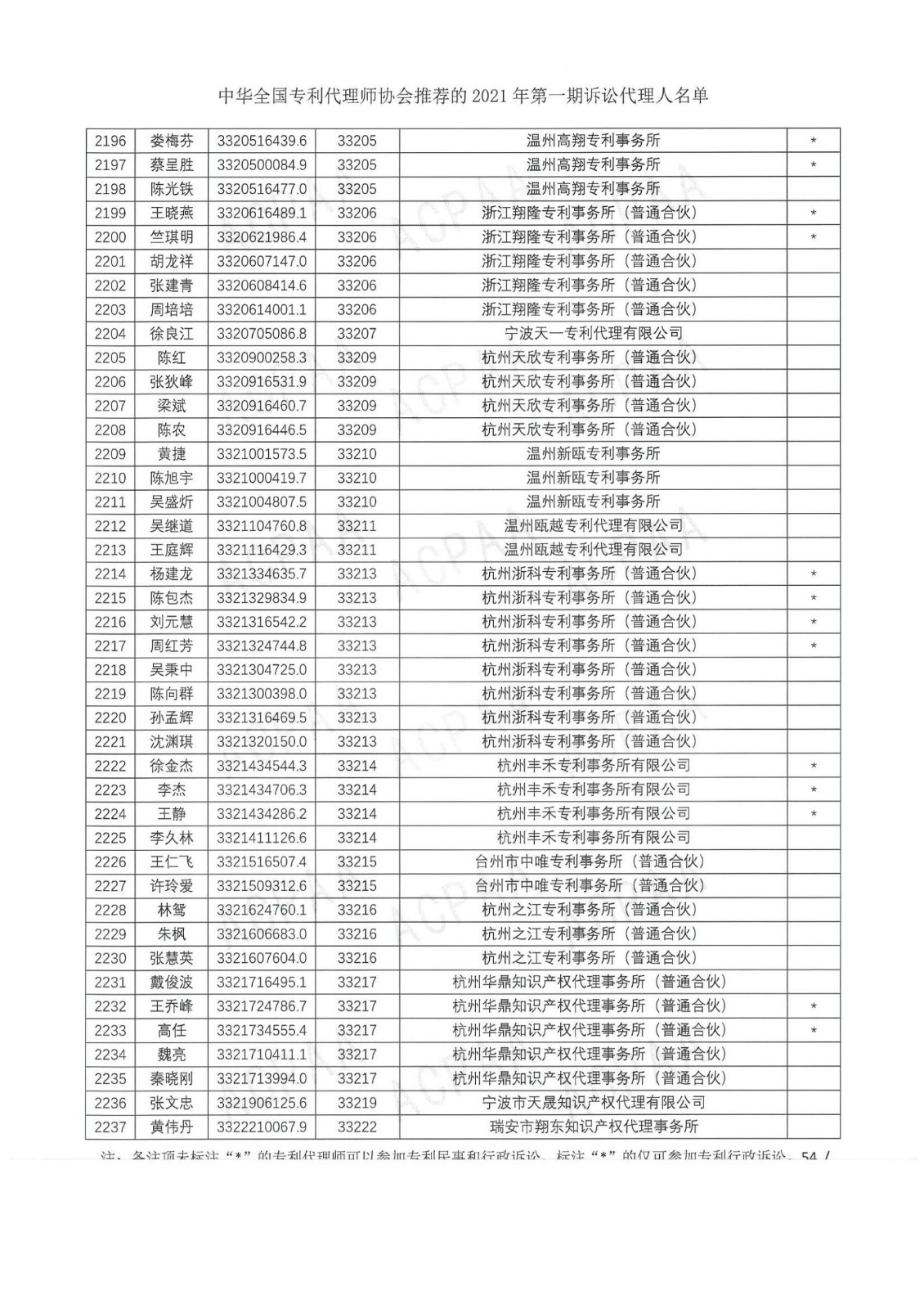 中華全國(guó)專利代理師協(xié)會(huì)公布2021年第一期訴訟代理人名單！