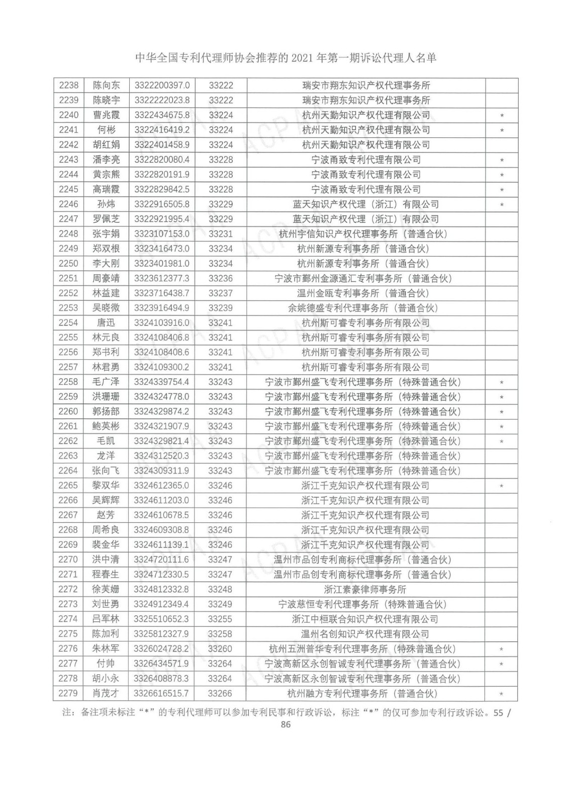 中華全國(guó)專利代理師協(xié)會(huì)公布2021年第一期訴訟代理人名單！