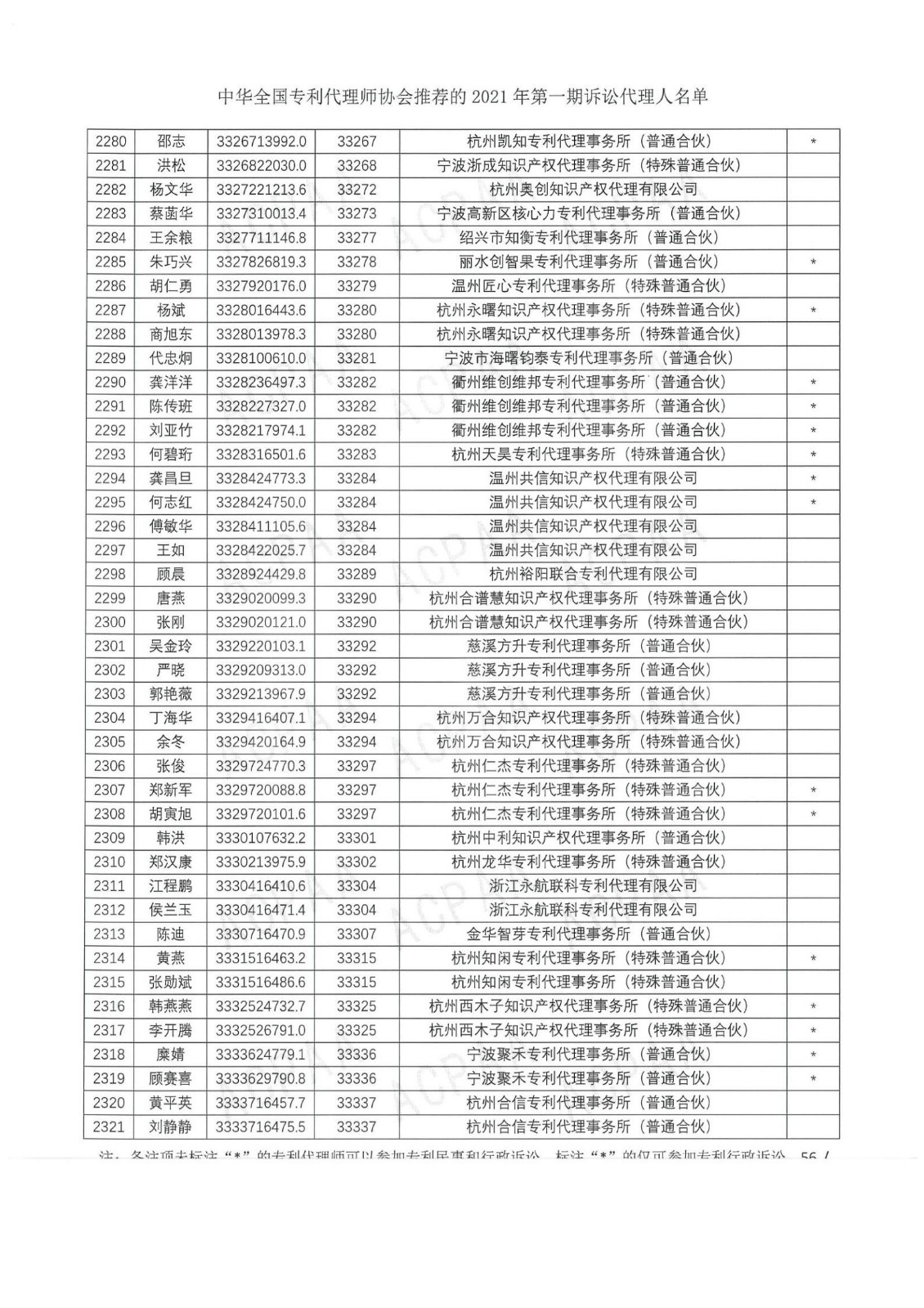 中華全國(guó)專利代理師協(xié)會(huì)公布2021年第一期訴訟代理人名單！