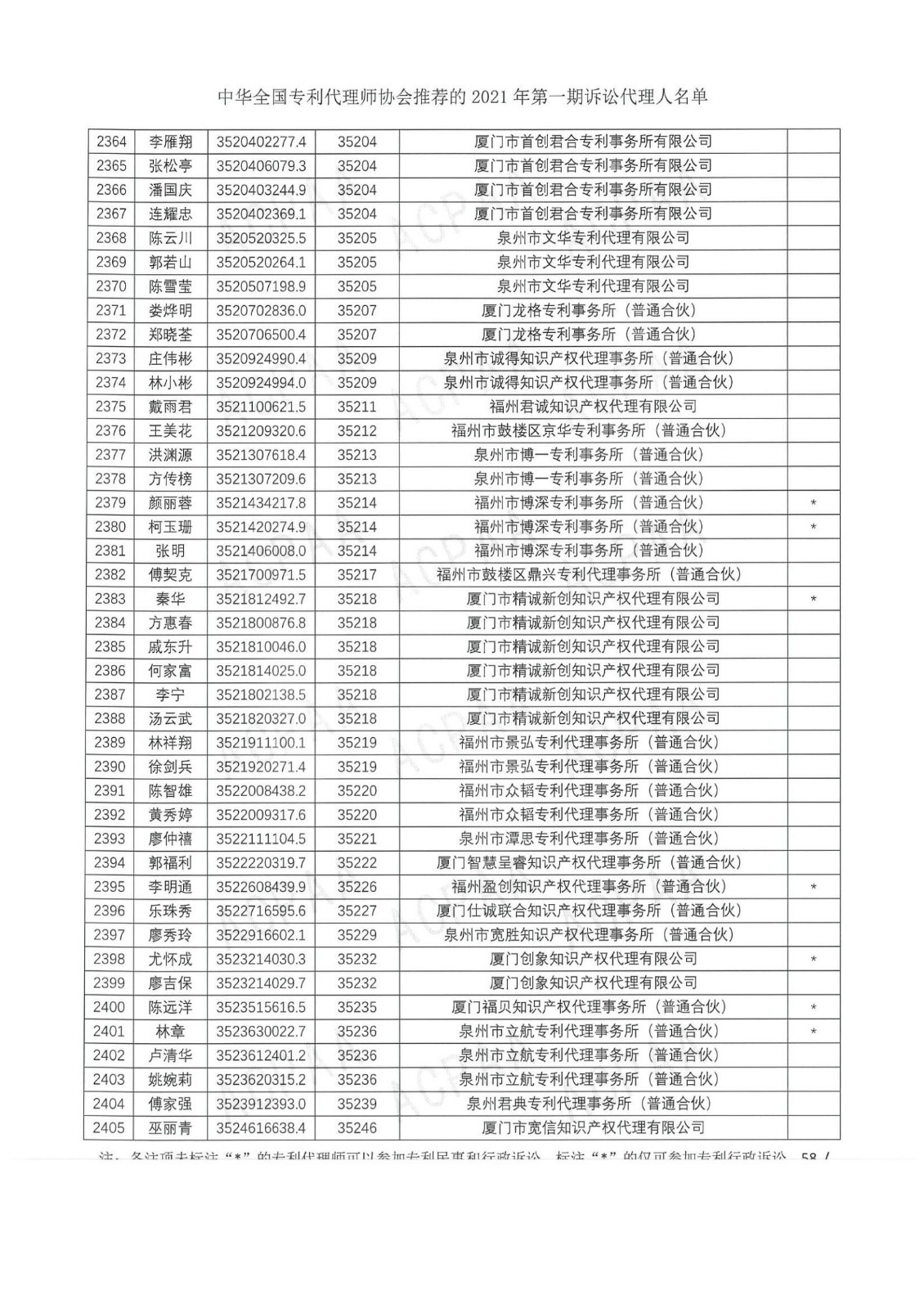 中華全國(guó)專利代理師協(xié)會(huì)公布2021年第一期訴訟代理人名單！