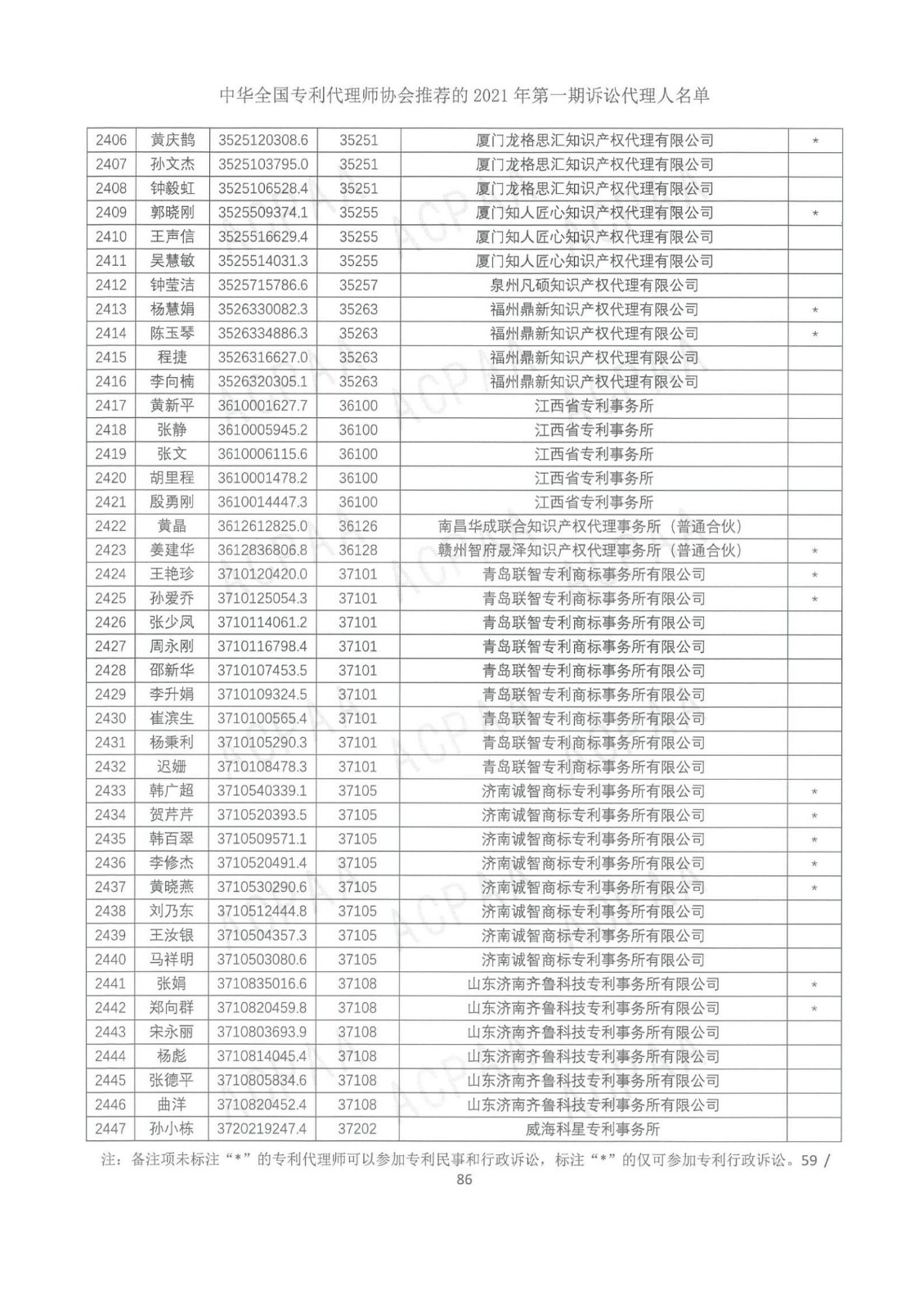 中華全國(guó)專利代理師協(xié)會(huì)公布2021年第一期訴訟代理人名單！