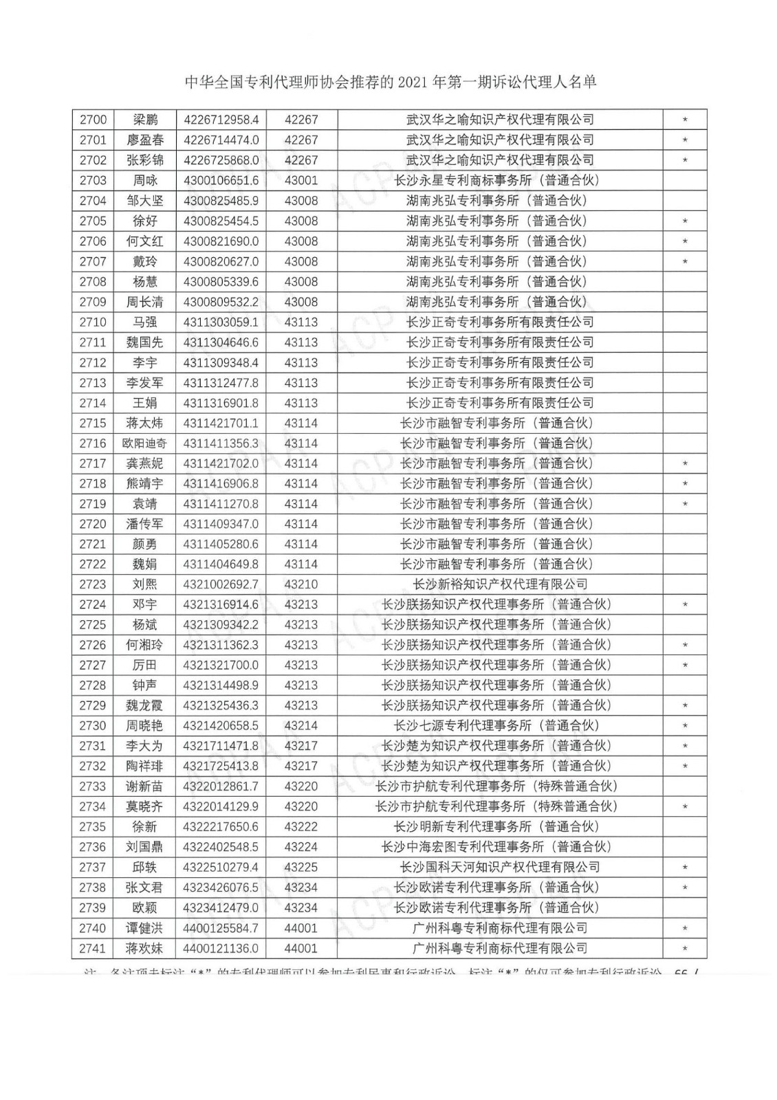 中華全國專利代理師協(xié)會公布2021年第一期訴訟代理人名單！