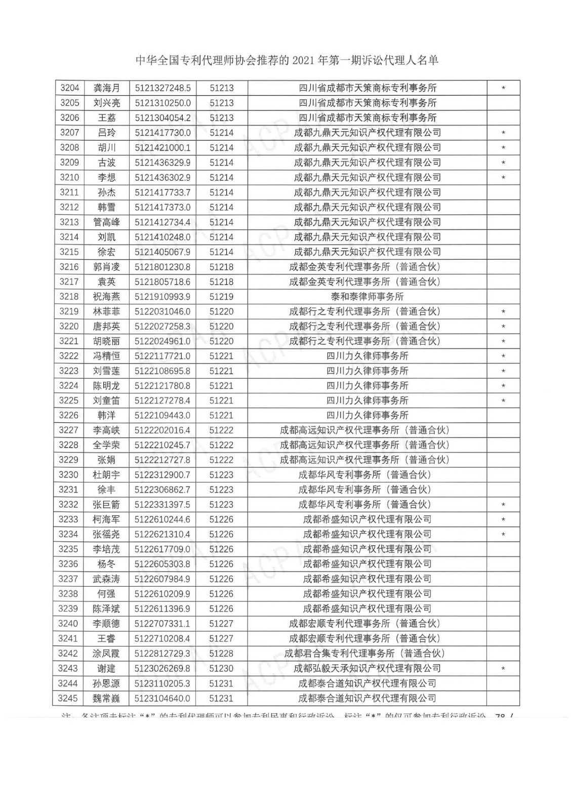 中華全國(guó)專利代理師協(xié)會(huì)公布2021年第一期訴訟代理人名單！