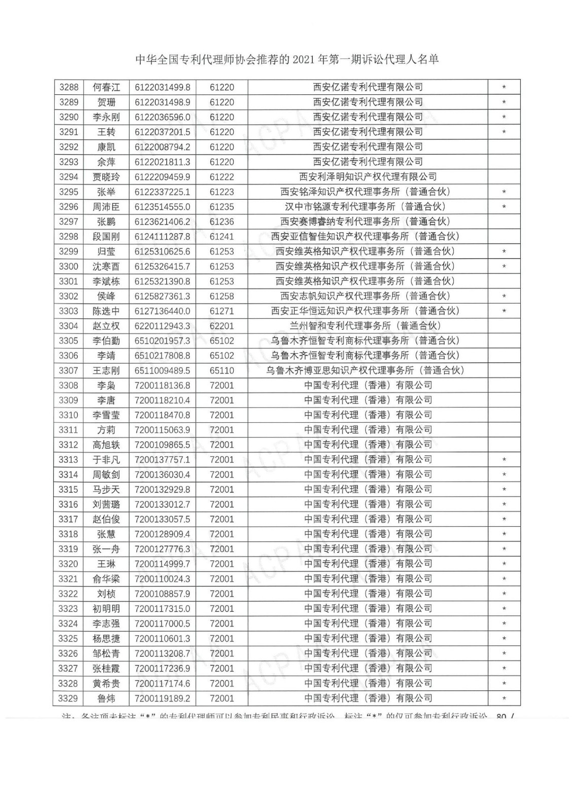 中華全國(guó)專利代理師協(xié)會(huì)公布2021年第一期訴訟代理人名單！