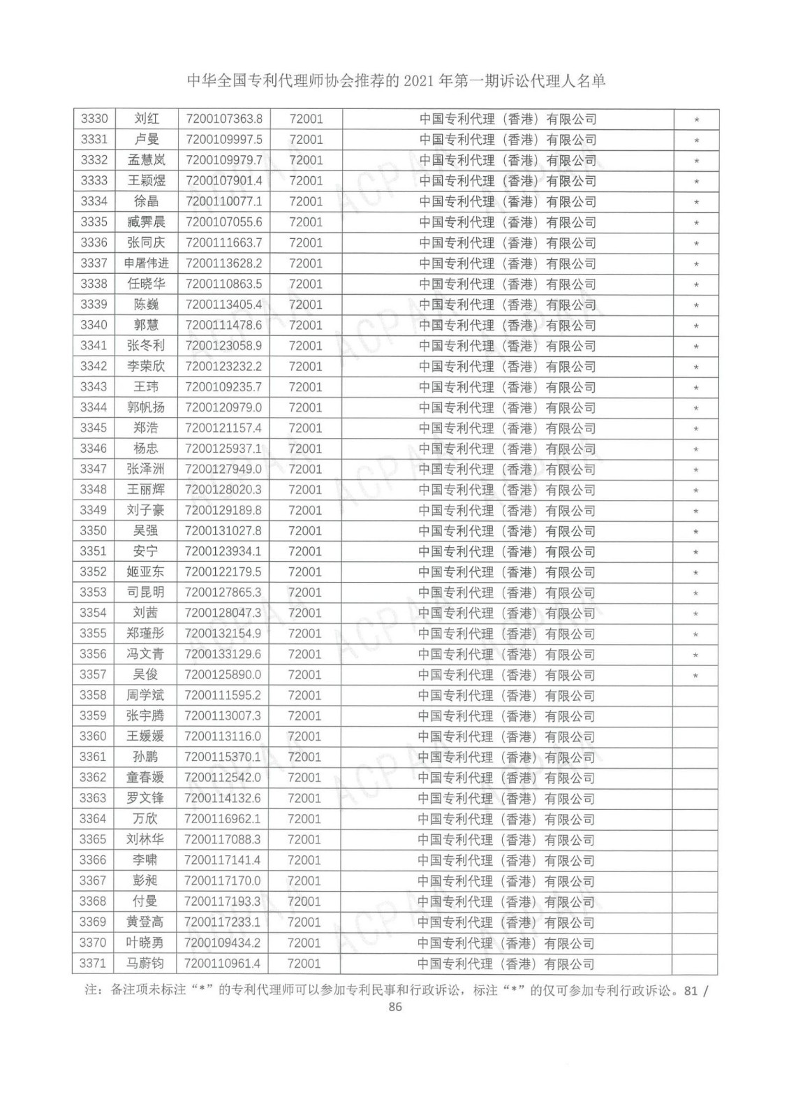 中華全國專利代理師協(xié)會公布2021年第一期訴訟代理人名單！