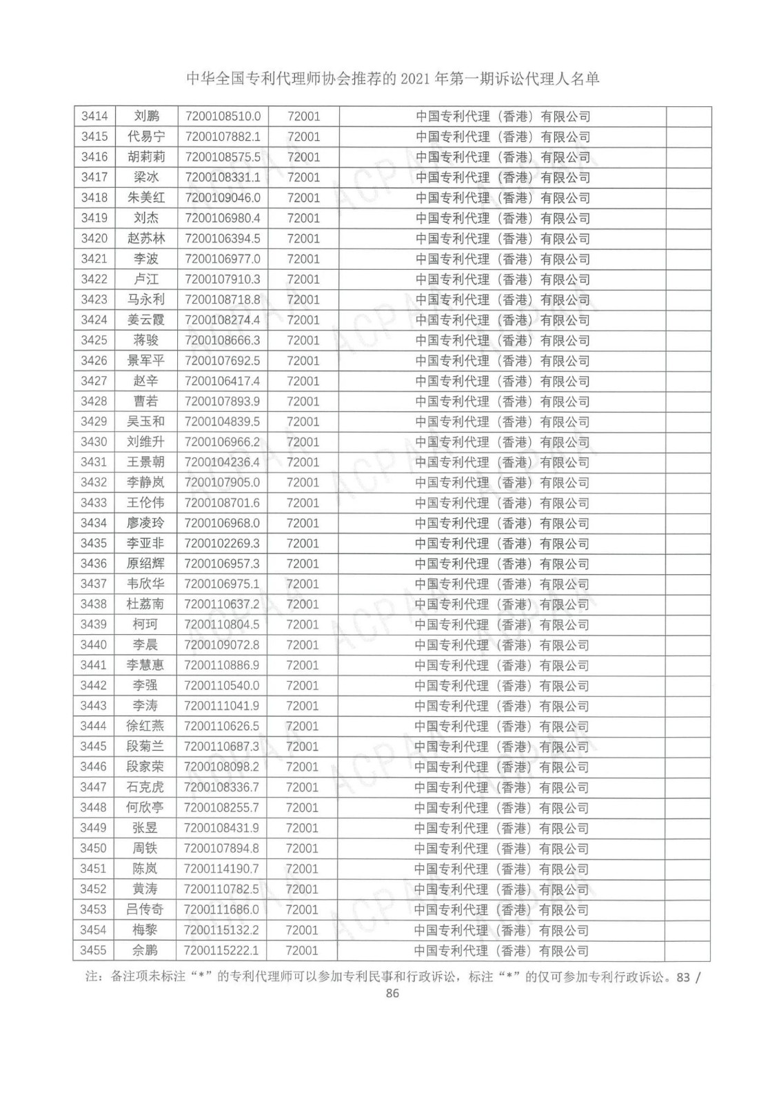 中華全國(guó)專利代理師協(xié)會(huì)公布2021年第一期訴訟代理人名單！