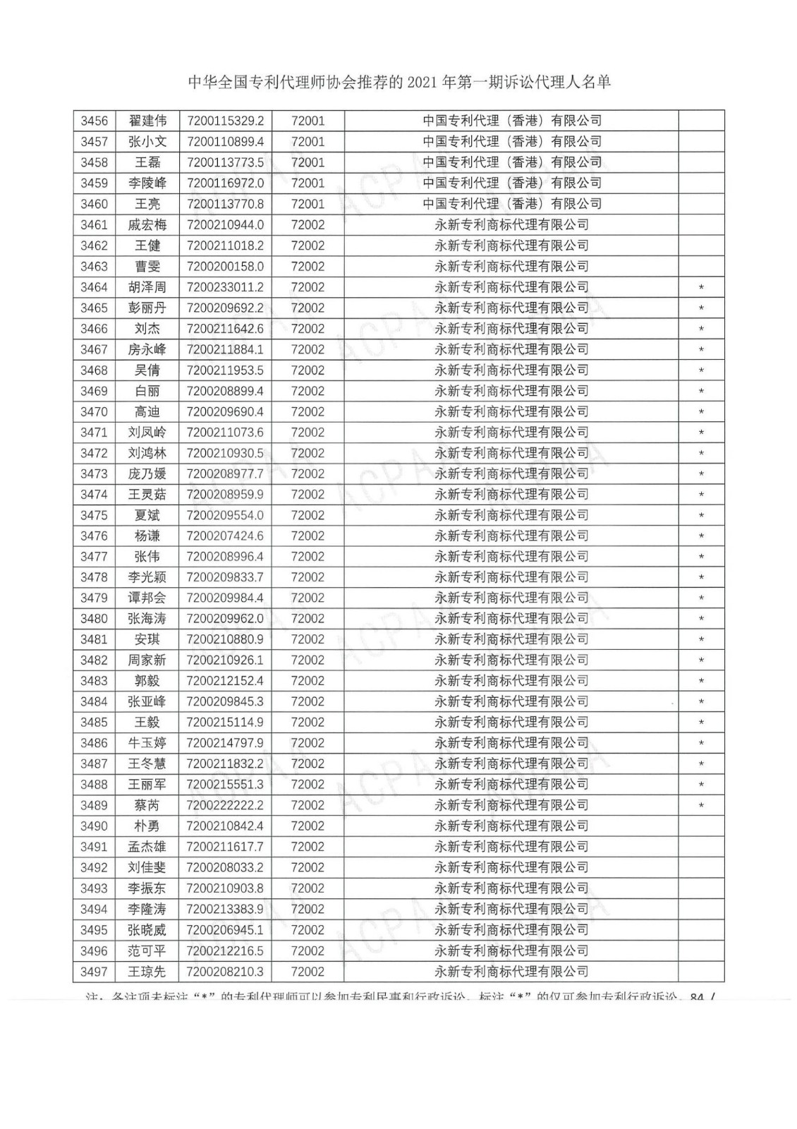 中華全國(guó)專利代理師協(xié)會(huì)公布2021年第一期訴訟代理人名單！