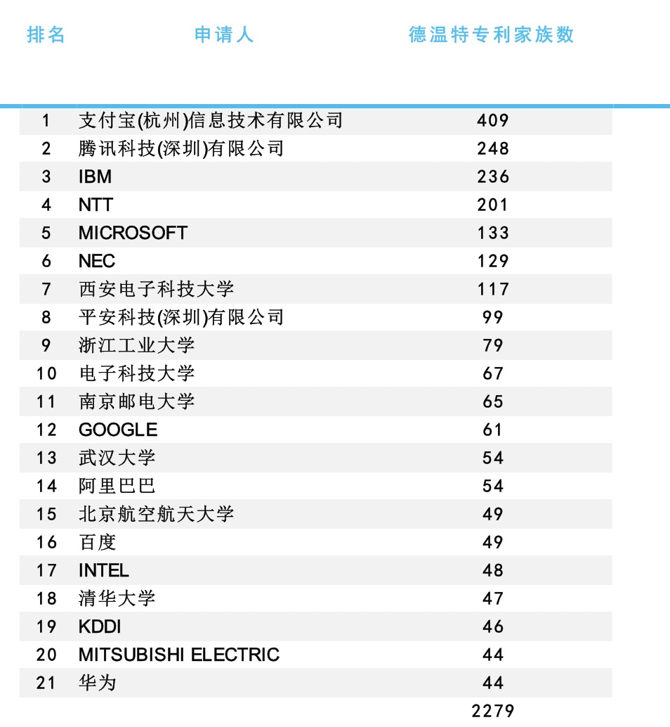 2021年AI安全可信關(guān)鍵技術(shù)專利分析簡要報告