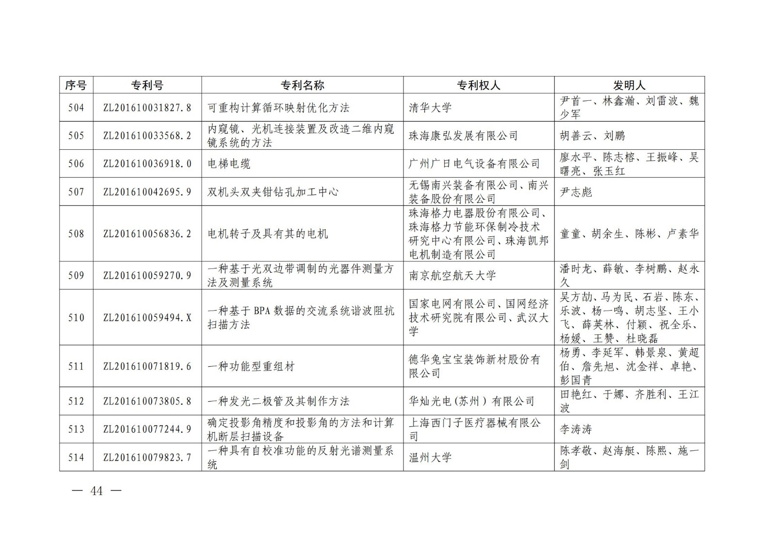 第二十二屆中國專利獎授獎名單公布（完整版）！