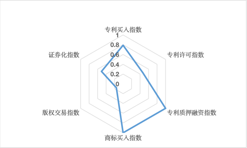 獻(xiàn)禮百年華誕 ||《2020年中國(guó)知識(shí)產(chǎn)權(quán)金融化指數(shù)報(bào)告》在廣州發(fā)布！