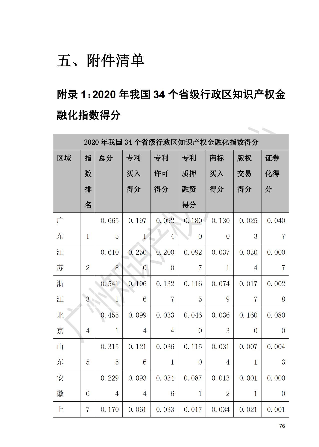 獻(xiàn)禮百年華誕 ||《2020年中國(guó)知識(shí)產(chǎn)權(quán)金融化指數(shù)報(bào)告》在廣州發(fā)布！