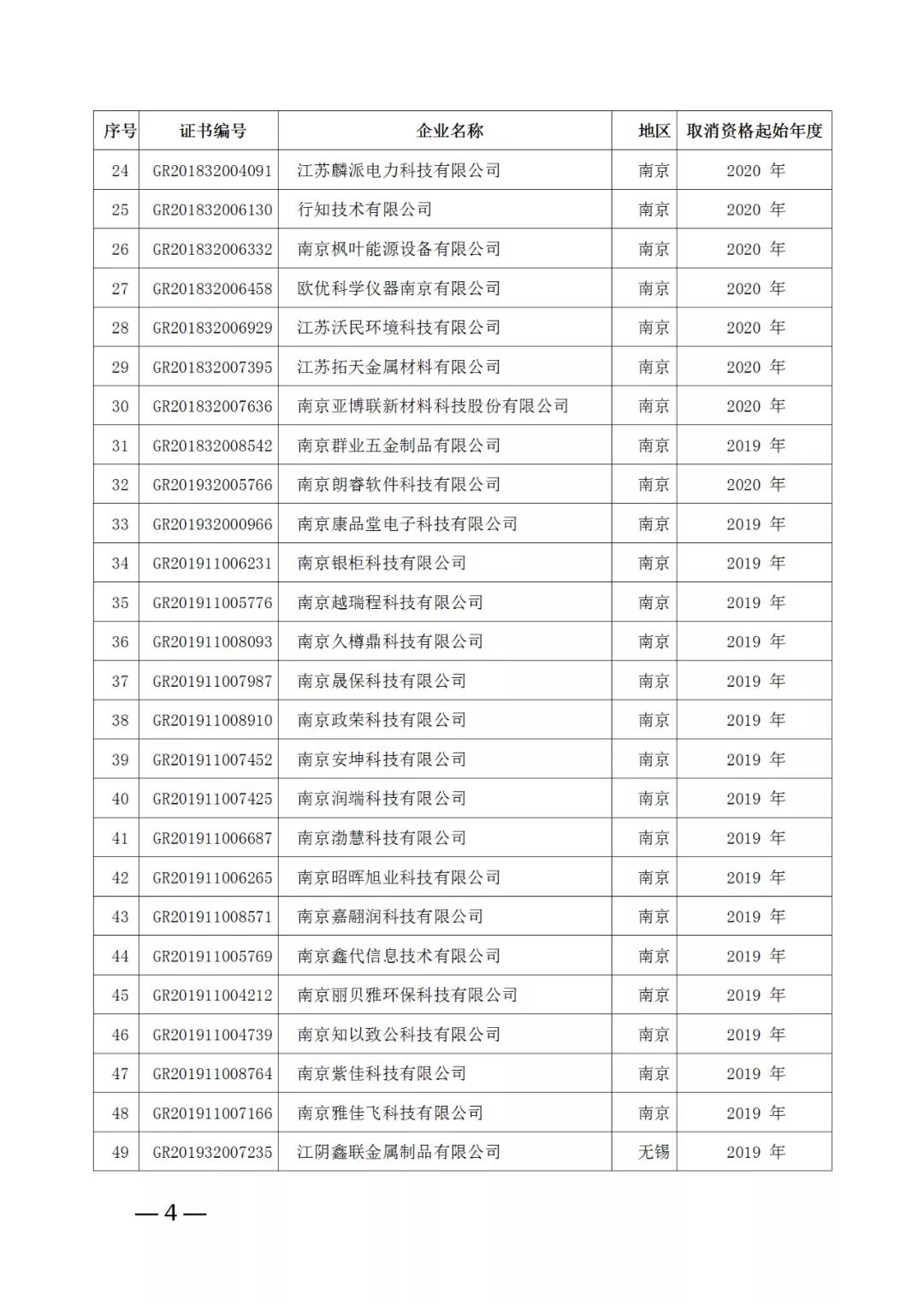 220家企業(yè)被取消高新技術(shù)企業(yè)資格，追繳其已享受的稅收優(yōu)惠！