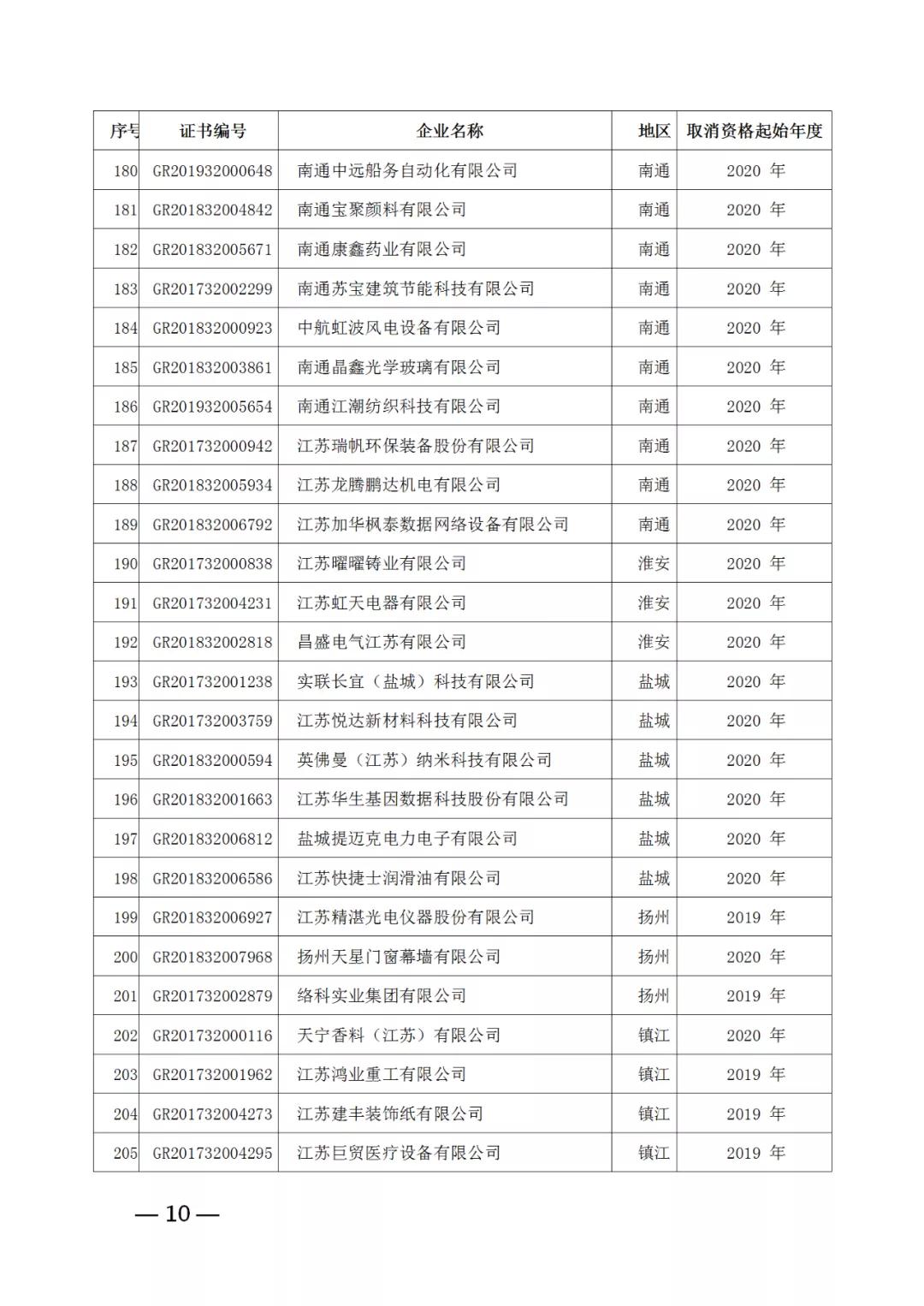 220家企業(yè)被取消高新技術(shù)企業(yè)資格，追繳其已享受的稅收優(yōu)惠！