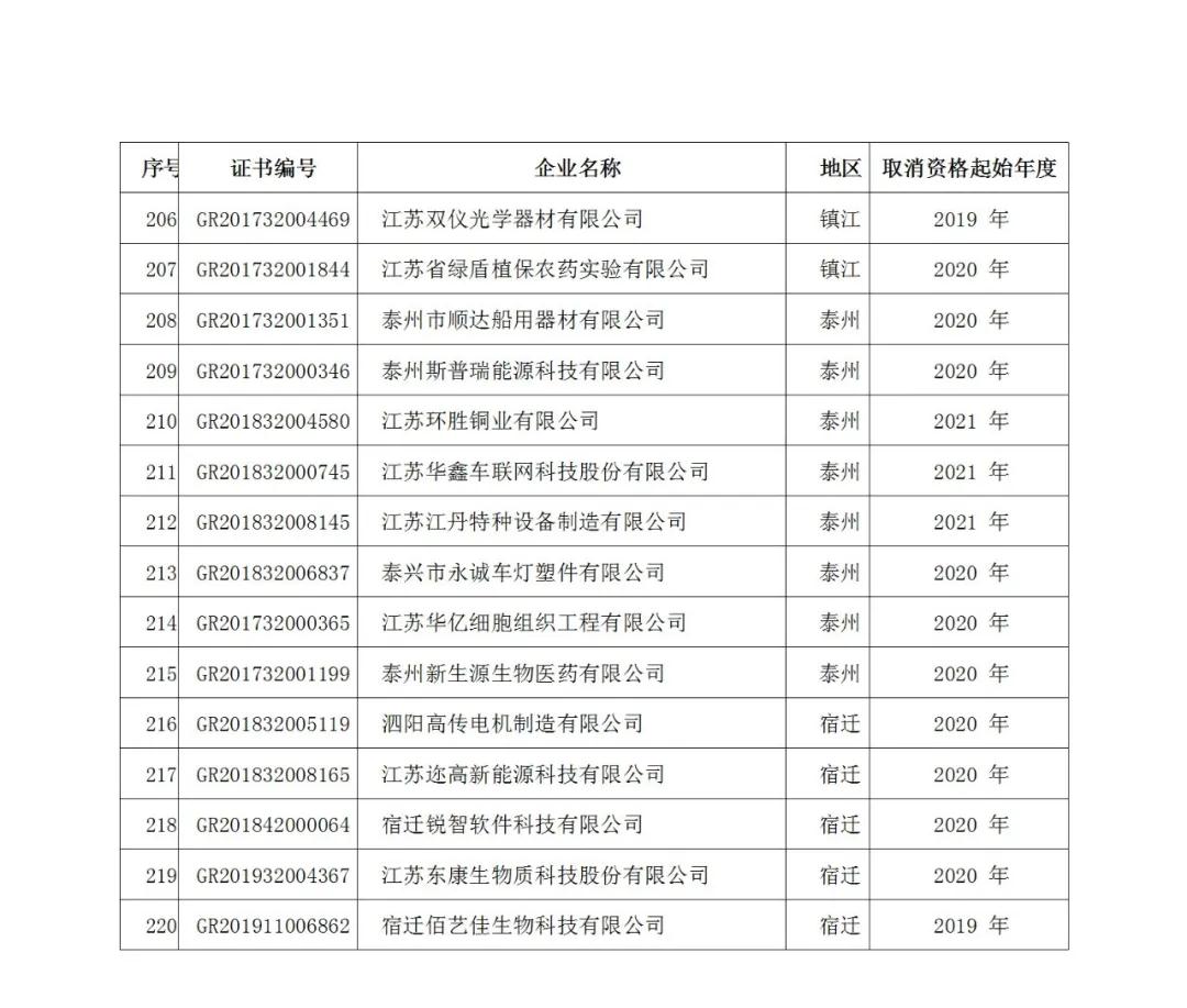 220家企業(yè)被取消高新技術(shù)企業(yè)資格，追繳其已享受的稅收優(yōu)惠！