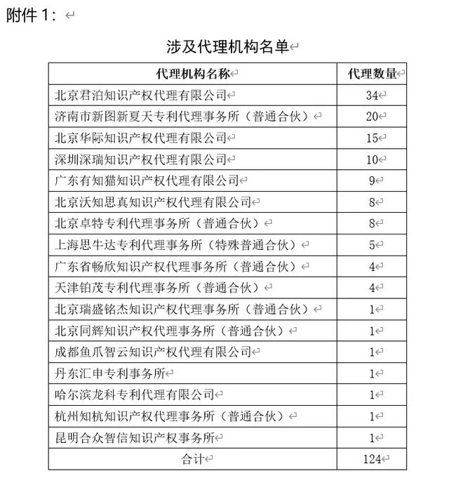 一高校明令禁止以學(xué)院名義委托這17家代理機構(gòu)進行專利申請！