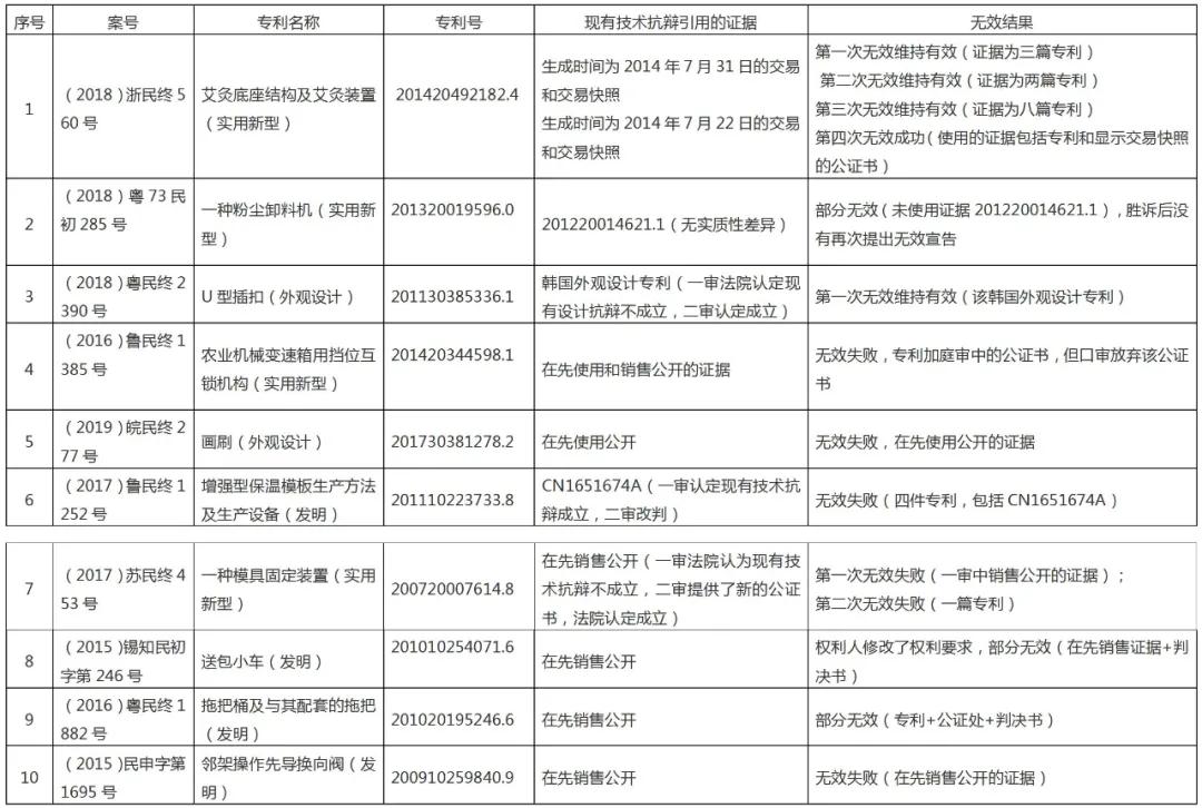 現(xiàn)有技術(shù)抗辯成立，專利就一定能宣告無效嗎？