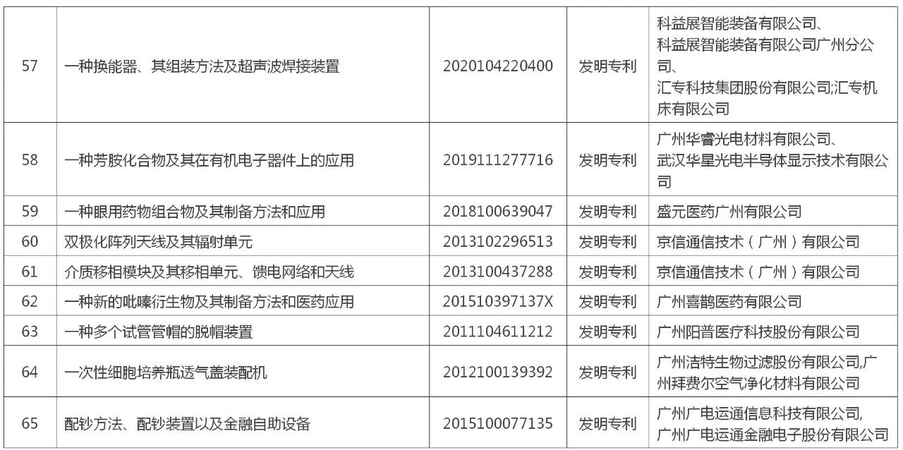 黃埔區(qū) 廣州開發(fā)區(qū)“百大專利”榜單公布！