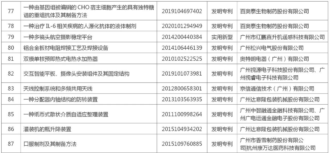 黃埔區(qū) 廣州開發(fā)區(qū)“百大專利”榜單公布！