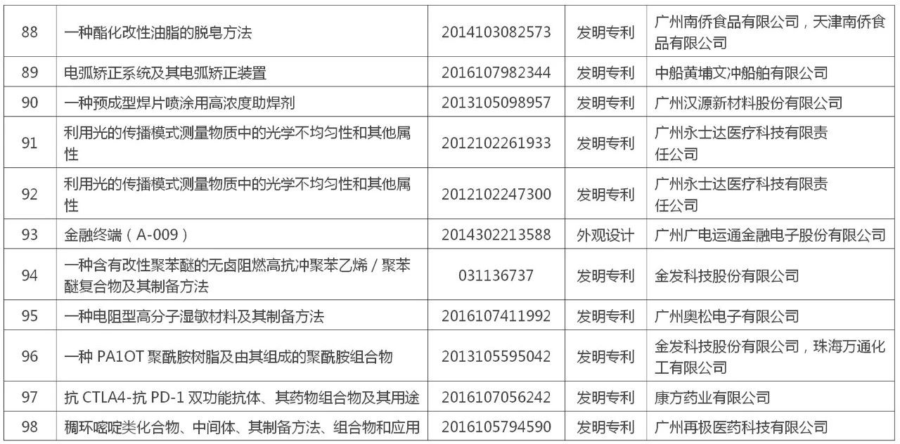 黃埔區(qū) 廣州開發(fā)區(qū)“百大專利”榜單公布！