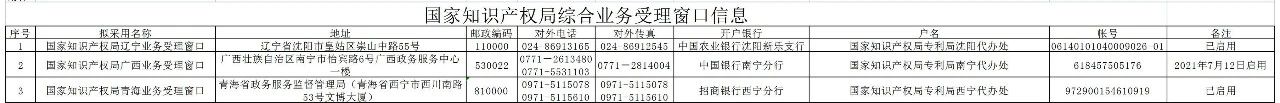 新增19個(gè)商標(biāo)業(yè)務(wù)受理窗口將于2021.7.20日正式啟動(dòng)運(yùn)行?。ǜ饺珖?guó)窗口信息）