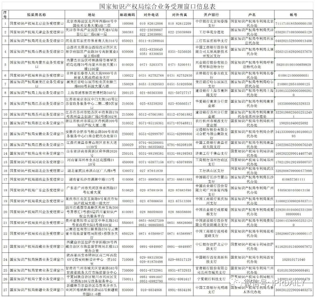 新增19個(gè)商標(biāo)業(yè)務(wù)受理窗口將于2021.7.20日正式啟動(dòng)運(yùn)行?。ǜ饺珖?guó)窗口信息）