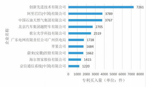 哪些公司在中國買專利最多？