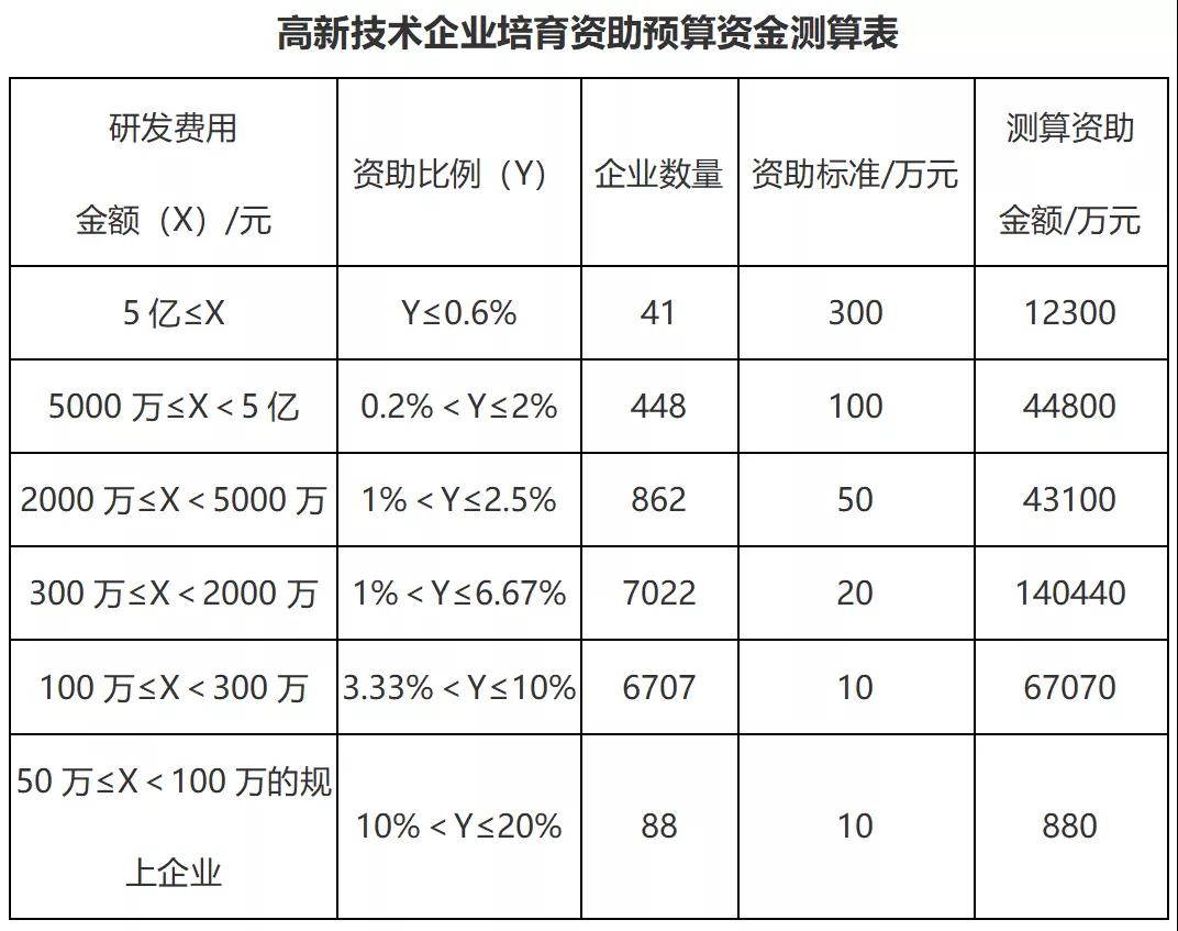 高企資助最高不超過300萬，取消內(nèi)部研發(fā)機構(gòu)指標要求！