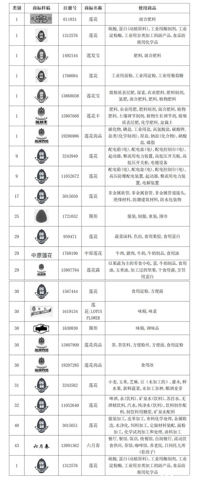 #晨報(bào)#美國ITC發(fā)布對(duì)高效甜味劑、其制造方法及其下游產(chǎn)品的337部分終裁；“蓮花系”商標(biāo)，總起拍價(jià)超8000萬！