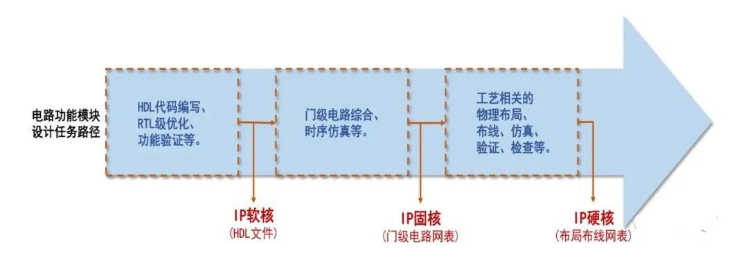 芯片行業(yè)所說的IP是個(gè)什么東西？