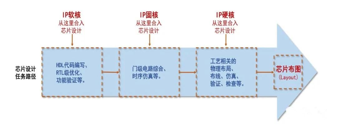 芯片行業(yè)所說的IP是個(gè)什么東西？