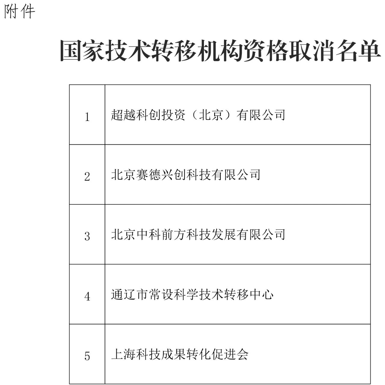 這5家國(guó)家技術(shù)轉(zhuǎn)移機(jī)構(gòu)被取消資格！